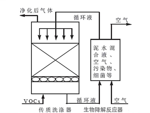 生物滴濾塔除臭工藝流程 生物滴濾塔除臭工藝流程